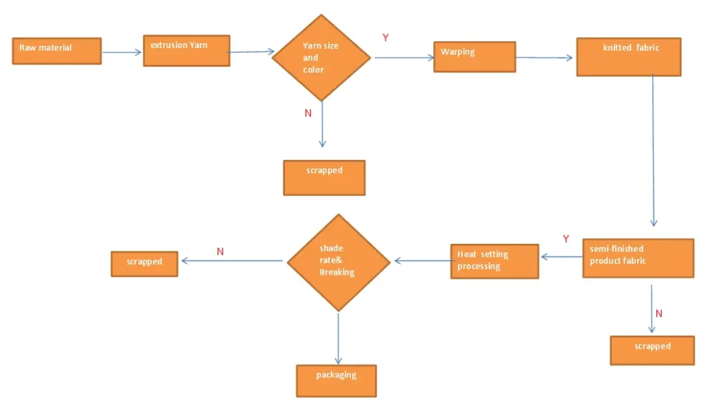 fabric processing flow - 1