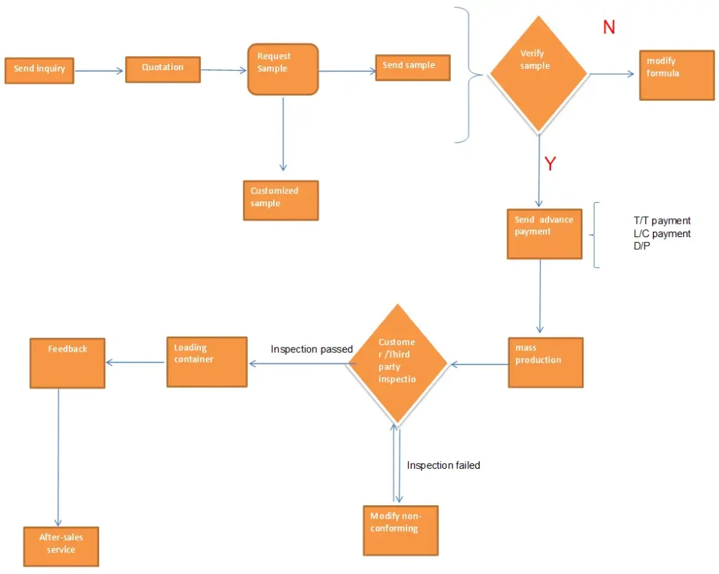 fabric processing flow - 2