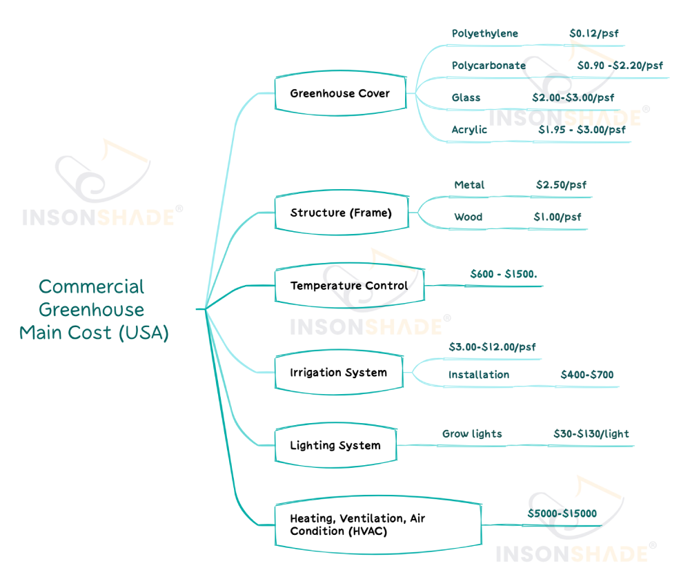 Commercial Greenhouse Cost Caculate