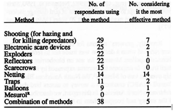 Frequency of use and most effective method to protect blueberries from birds during 1989 - uss.edu