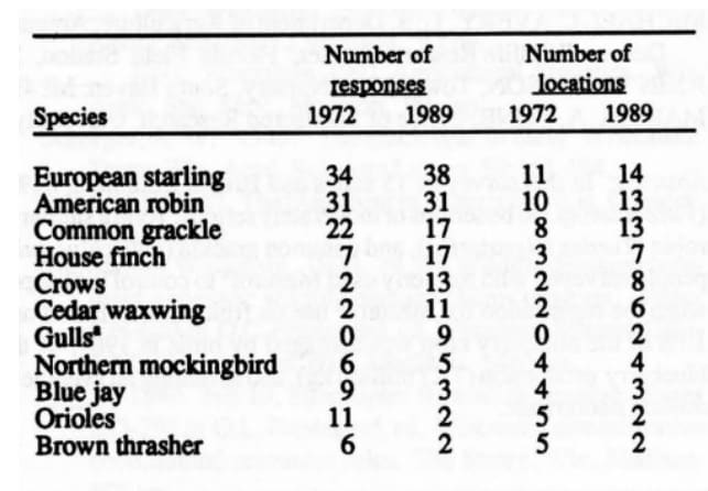 Most damaging bird species for blueberries - usu.edu