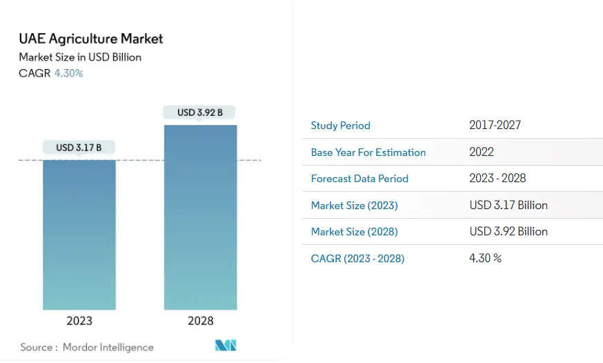 UAE Agricultural Market Growth
