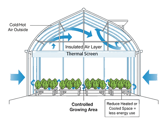 How Greenhouse Thermal Screen Work